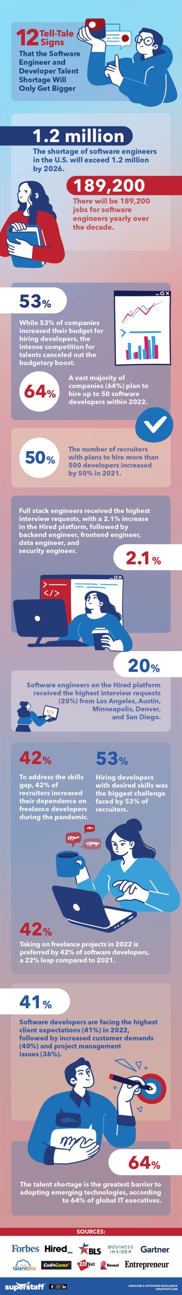 Signs Software Developers Talent Shortage Exists