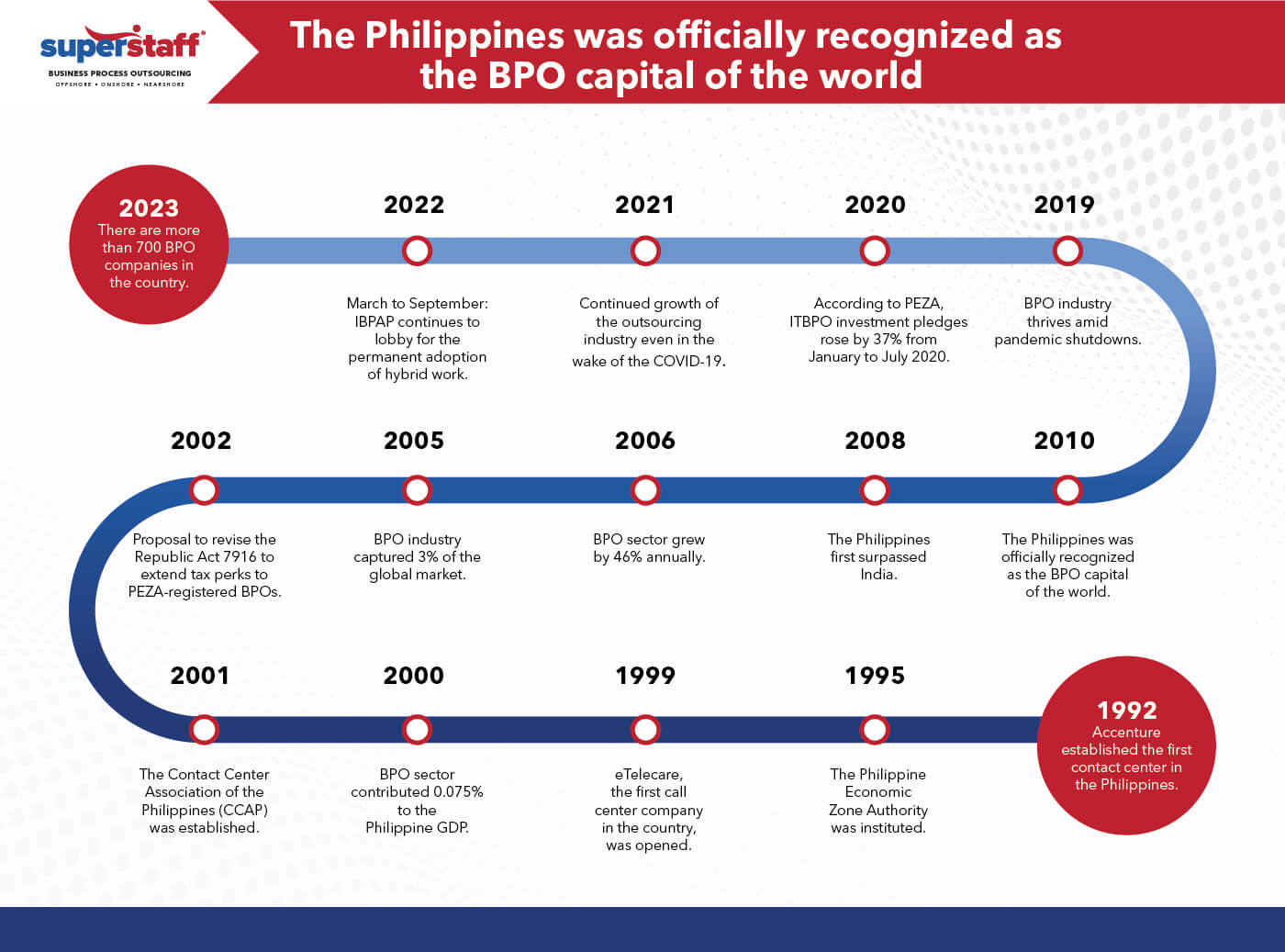 2023 Growth Of Bpo Industry In The Philippines Superstaff