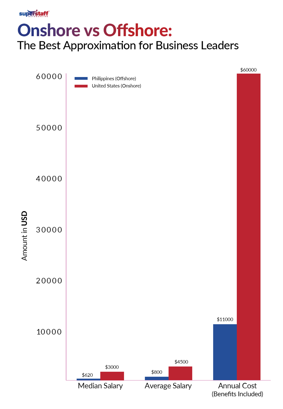 A graph shows the difference between offshoring and onshoring.