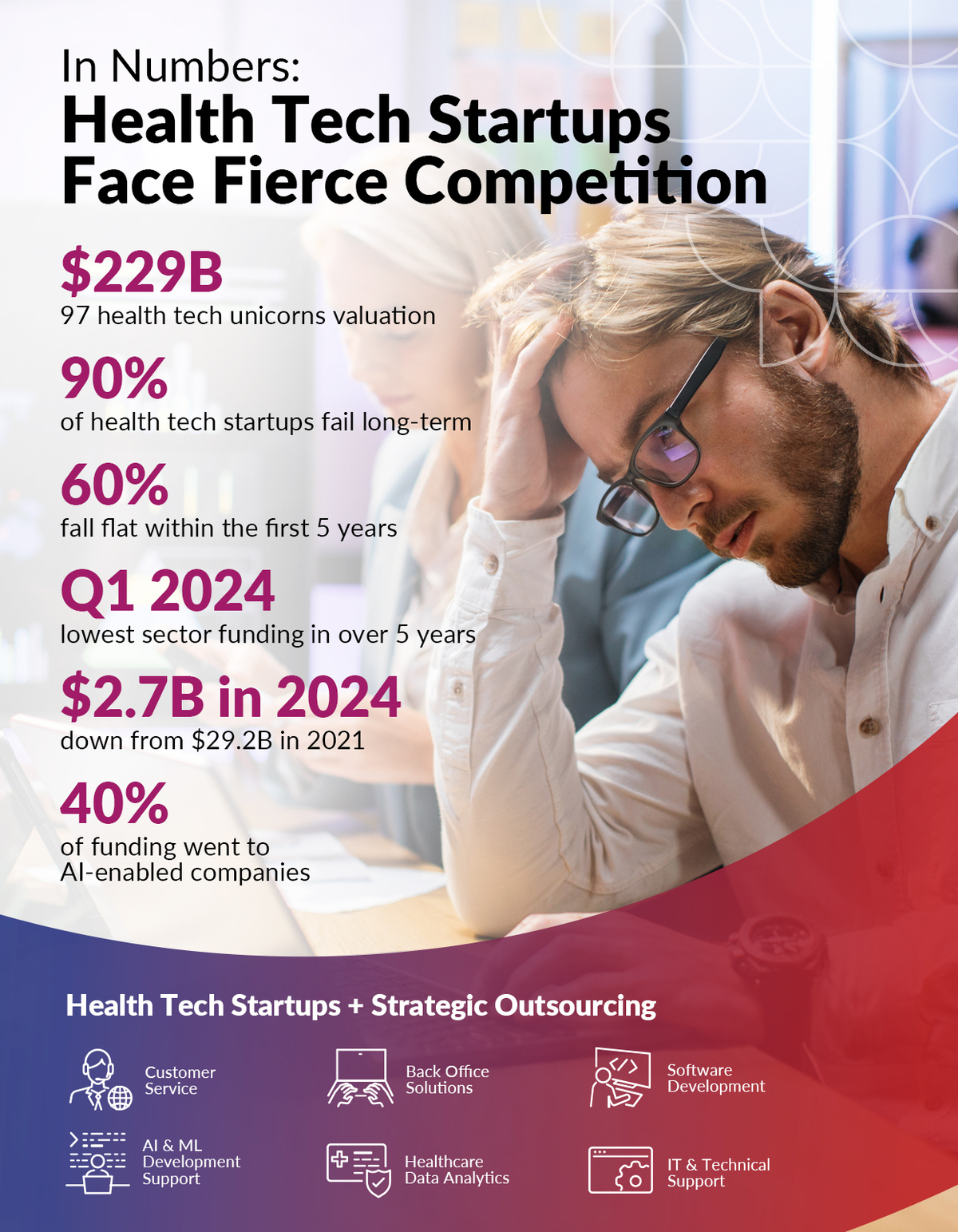 A tech CEO looks worried. Image caption reads: Health Tech Startups face Fierce Competition.