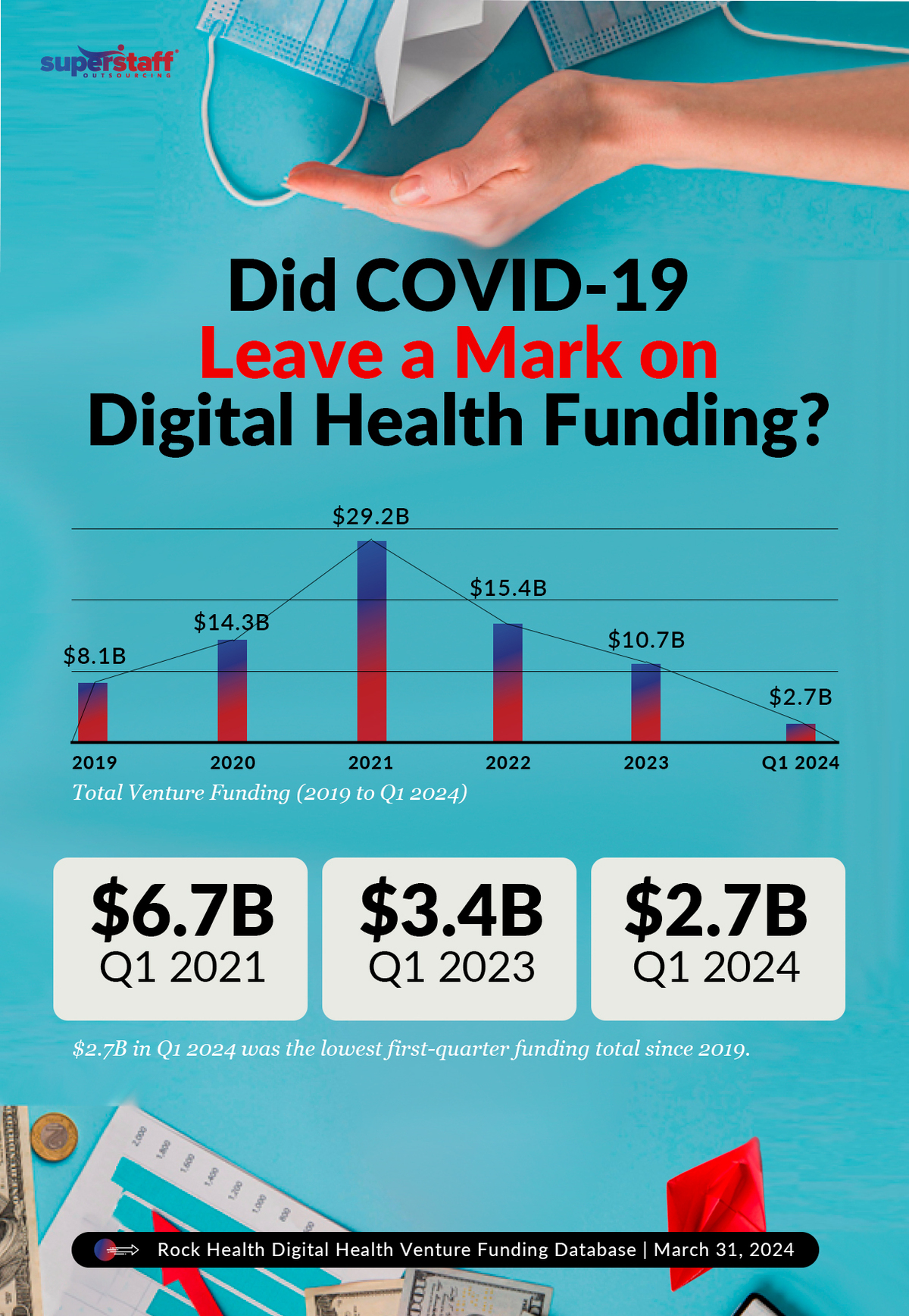 A graph shows the decreasing trend in digital health funding. Image caption reads: Did the COVID-19 leave a mark on startup funding?