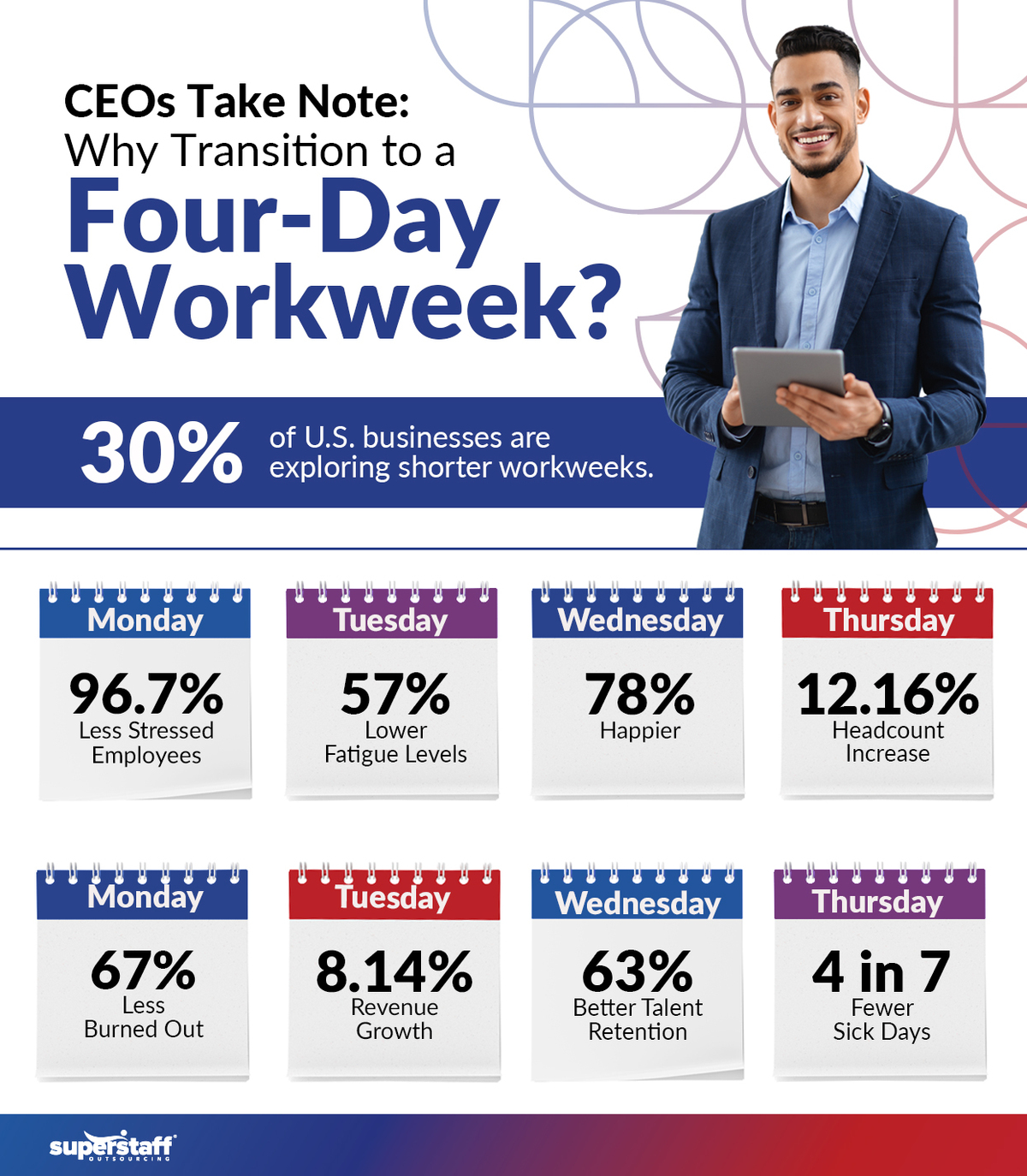 A CEO smiles while holding an iPad. Image caption reads: Why transition to a Four-Day Workweek?