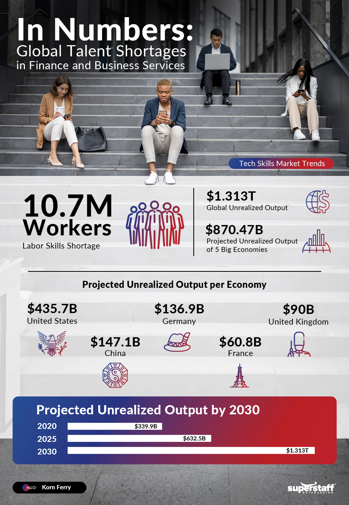 Young professionals sit by the steps. Image caption reads: The-Potential-Cost-of-Today_s-Talent-Shortage-by-2030.