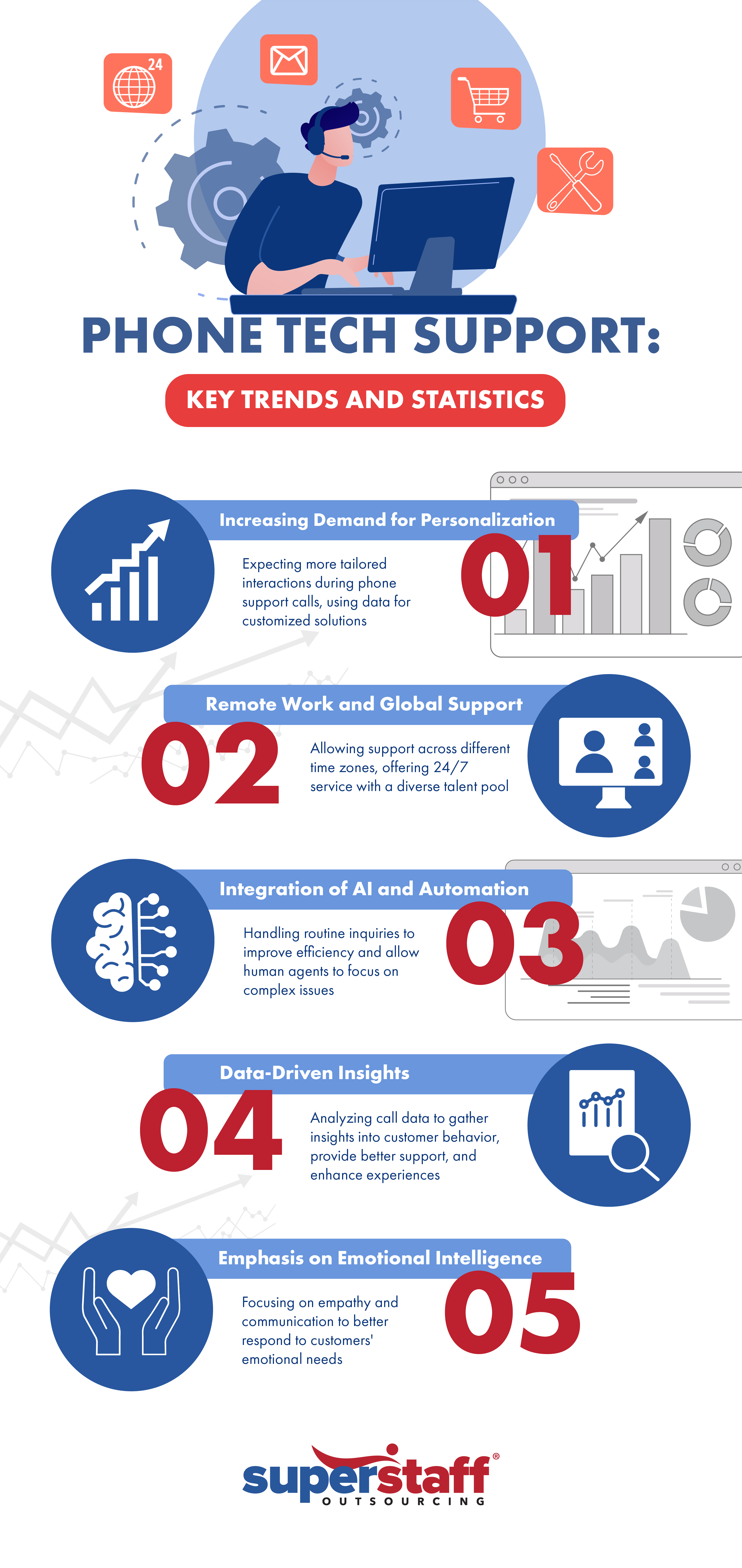 phone tech support, trends and statistics