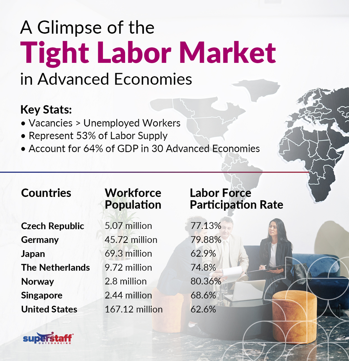 A mini infographic shows the tight labor market in advanced economies.