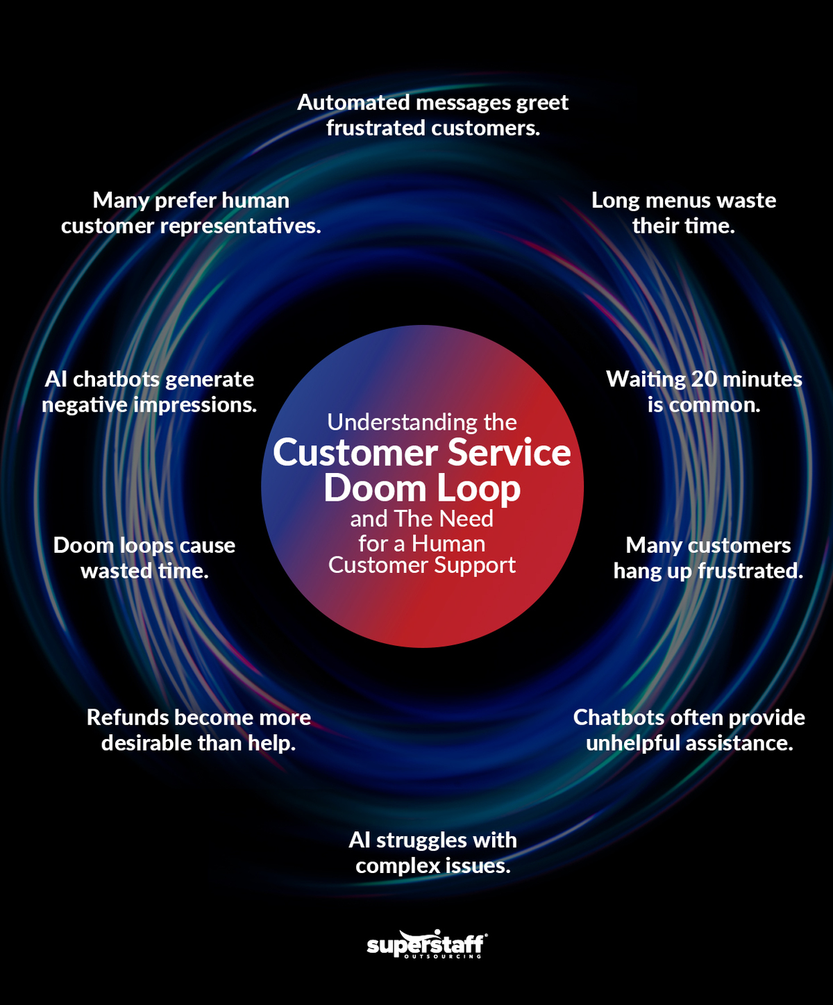 Loop of light streaks over a black background. Image caption reads: Understanding the Customer Service Doom Loops.