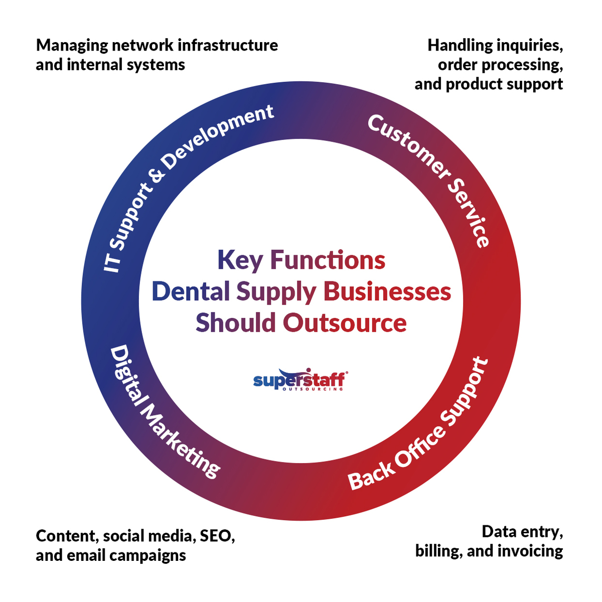 A mini infographic lists the key functions that a dental supply firm should outsource.