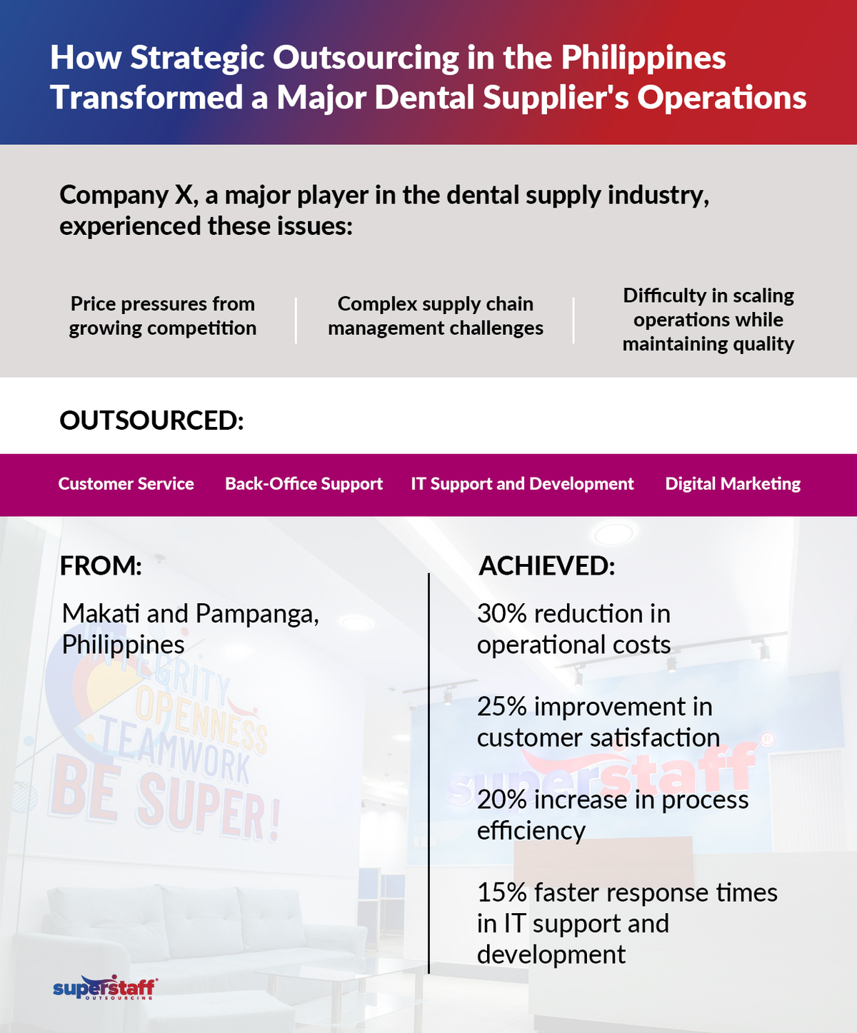 A mini infographic outlines how a major dental supply firm finds success through outsourcing to SuperStaff.