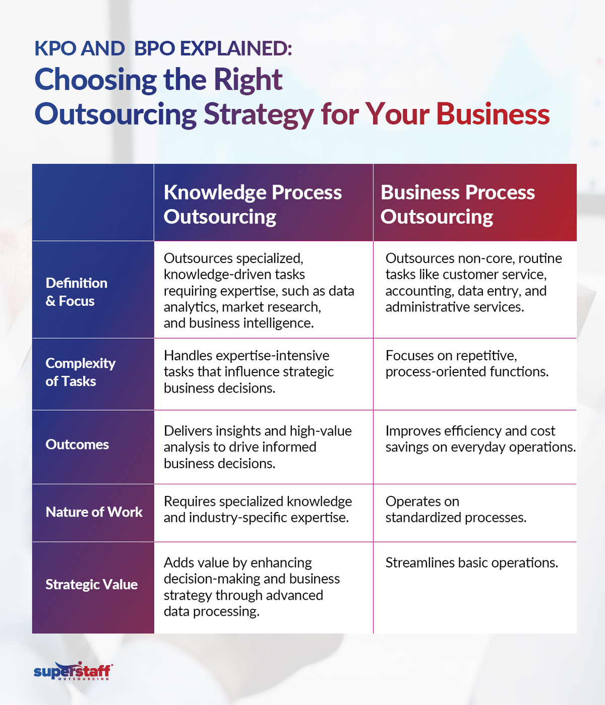 An infographic differentiates BPO from KPO.