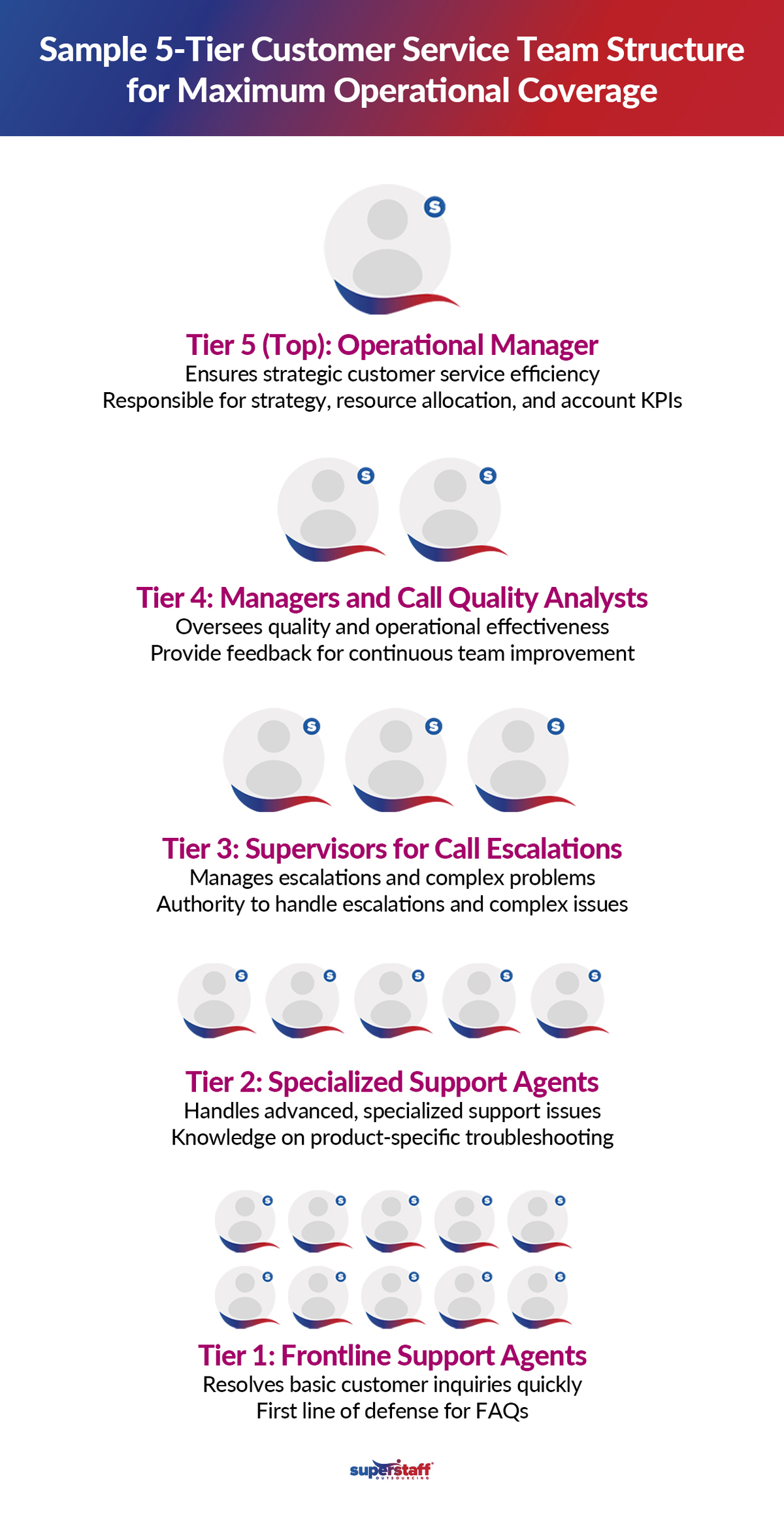 A mini infographic shows a 5-tier customer service model.