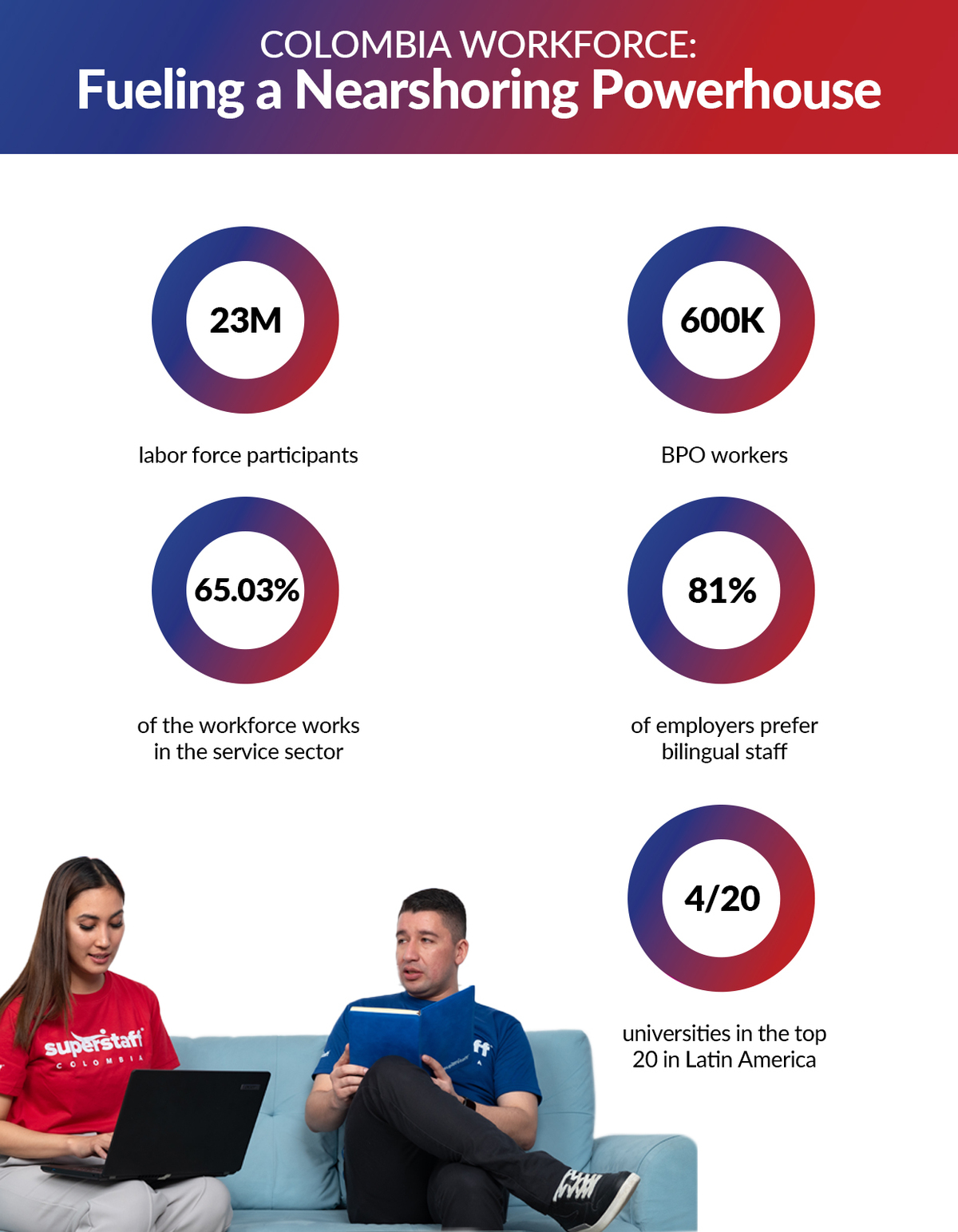 Mini infographic shows 2 latin American professionals from SuperStaff.