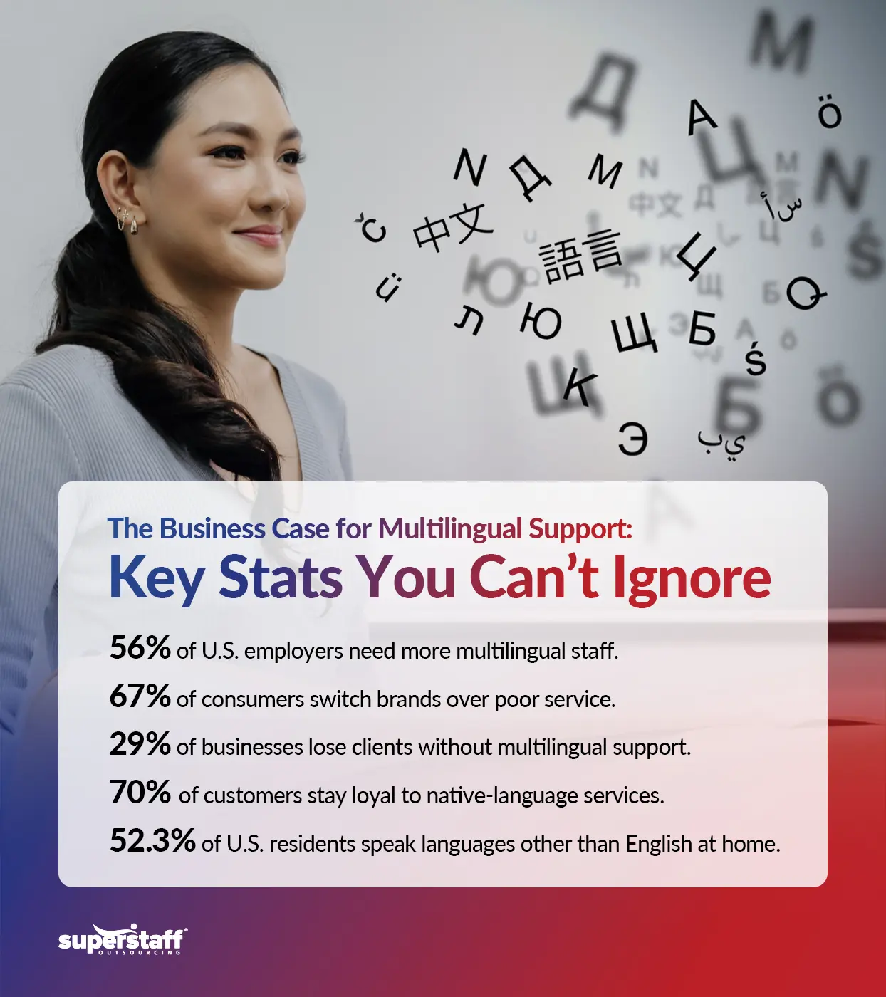 An infographic showing statistics that prove the importance of multilingual support.