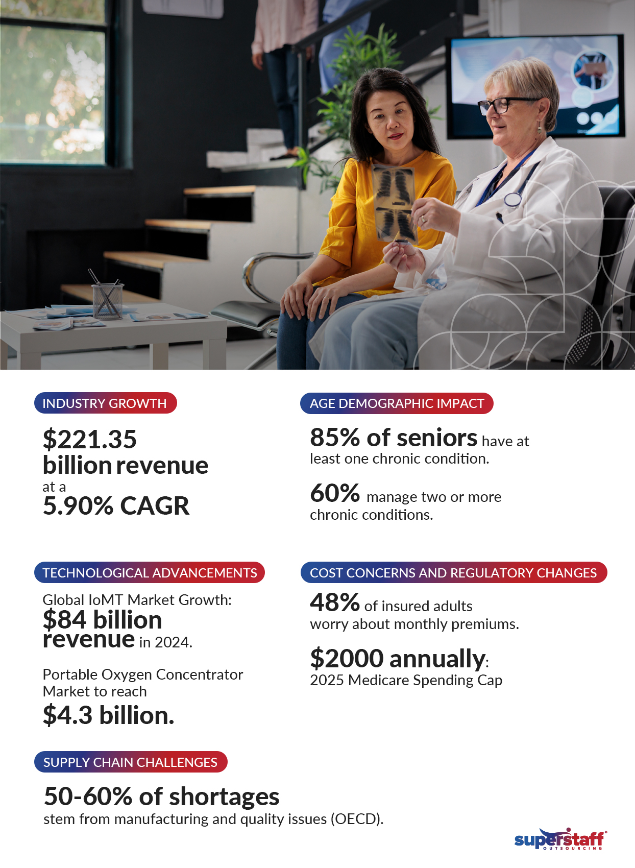 An infographic showing key statistics on the durable medical equipment industry.