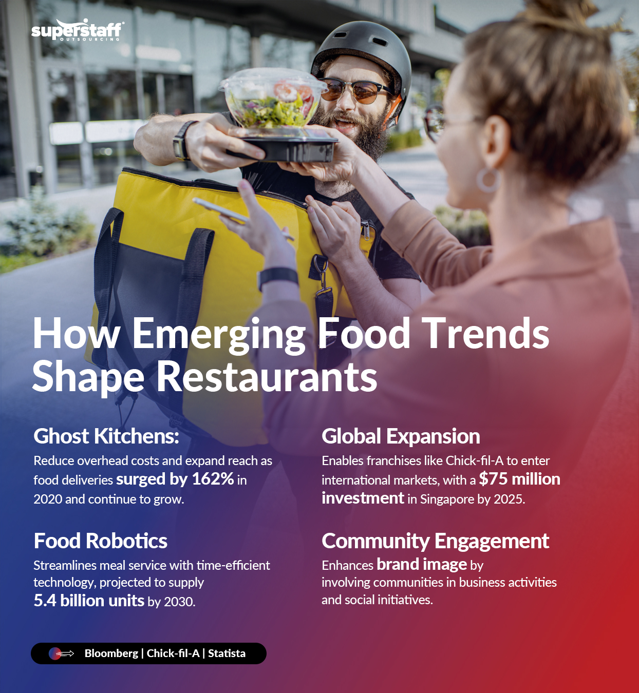 An infographic showing how emerging trends shape the restaurant and food franchise industry.