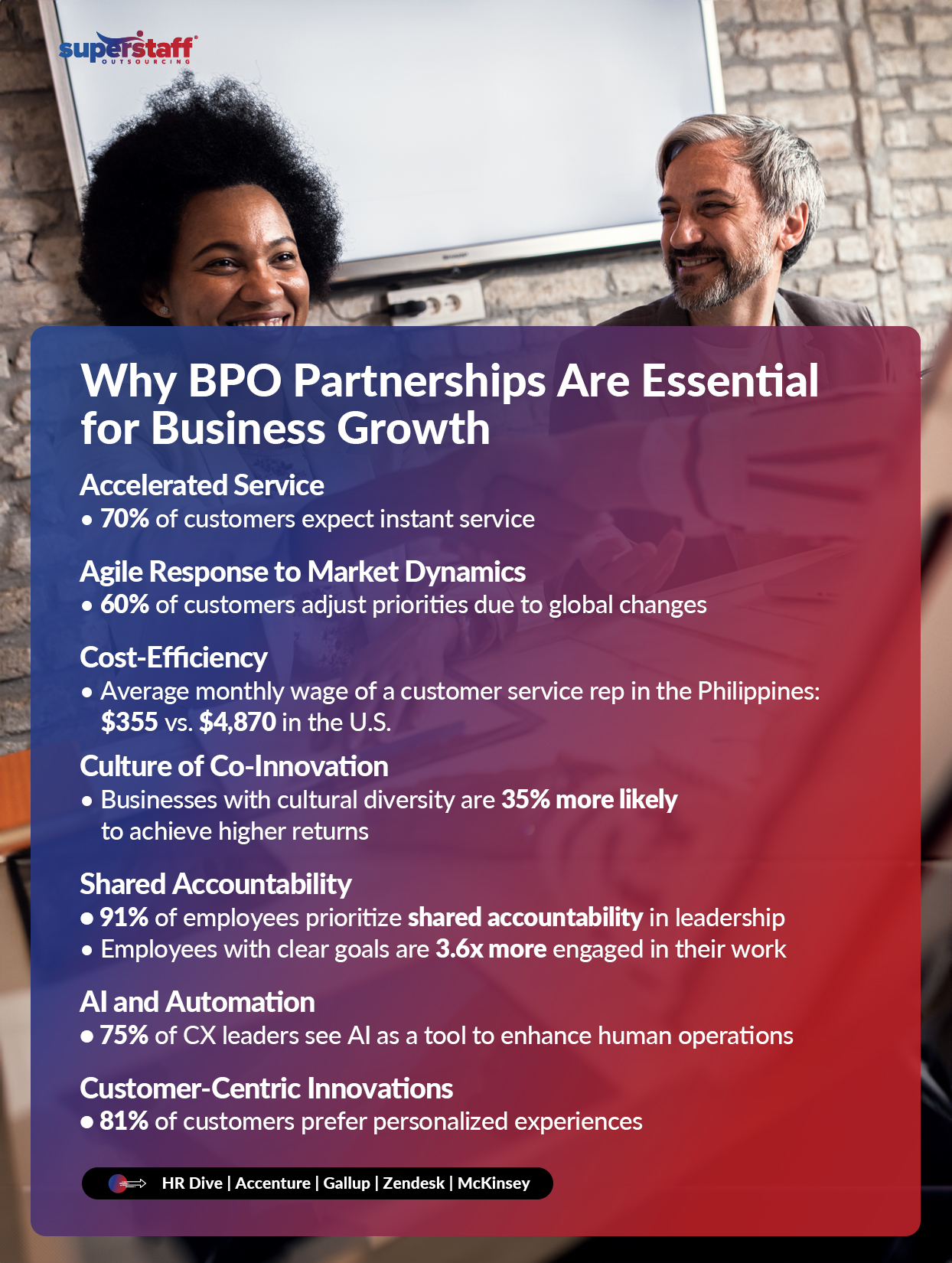 Two diverse professionals share a moment of collaboration in a modern meeting room, emphasizing teamwork and strategic discussions. The overlay text details the benefits of BPO partnerships for business growth, including accelerated service, agile market response, cost-efficiency, co-innovation culture, shared accountability, AI integration, and customer-centric innovations. The statistics underscore the importance of outsourcing as a strategic tool for enhancing business efficiency and customer satisfaction.