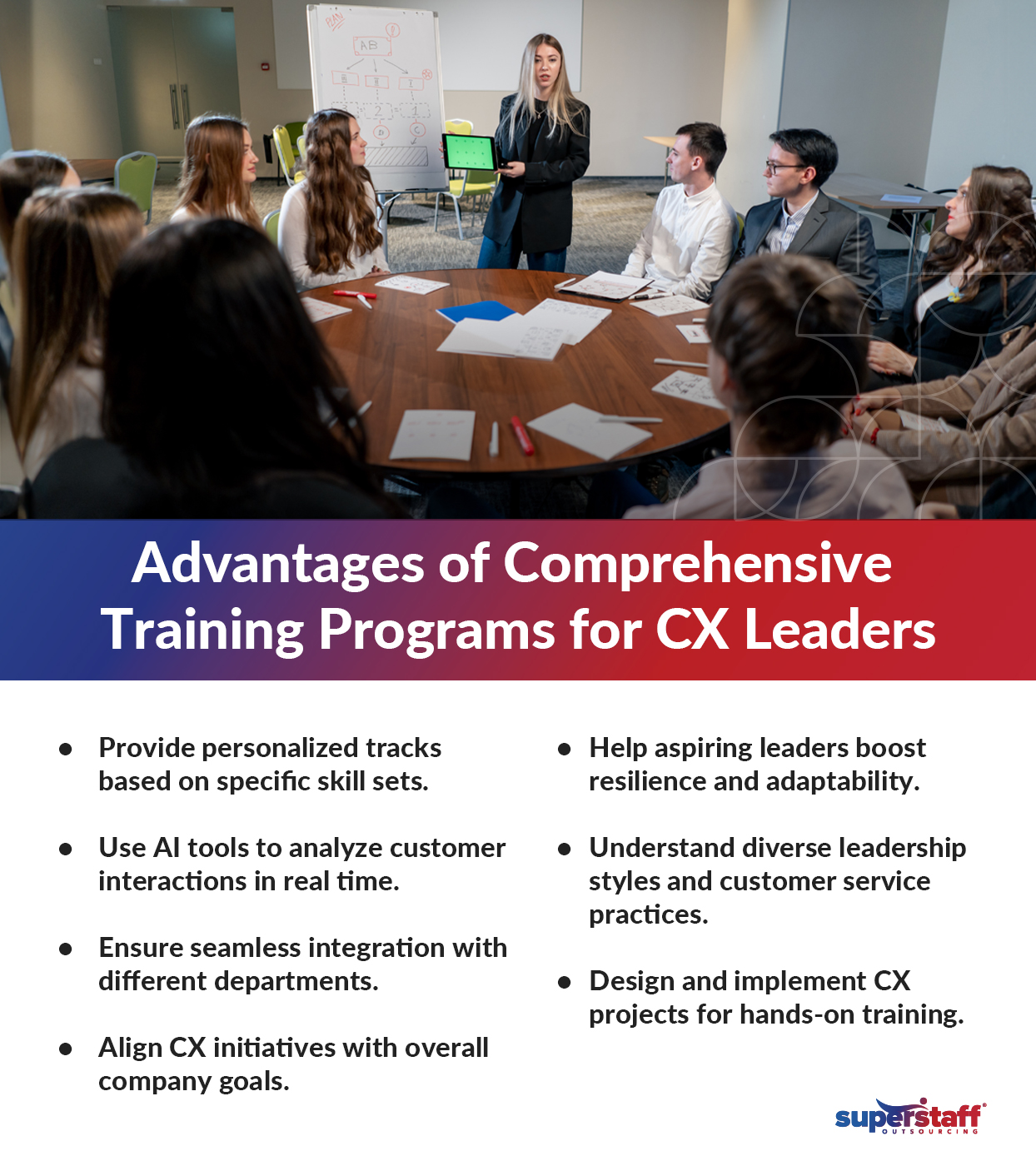 A modern training environment shows a group of professionals seated around a table, attentively engaging with a presenter holding a tablet. The presenter stands near a whiteboard featuring drawn diagrams and notes, reinforcing a collaborative setting. Overlay text reads: "Advantages of Comprehensive Training Programs for CX Leaders." Key points include personalized skill tracks, AI tools for real-time analysis of customer interactions, and designing hands-on CX projects. The image emphasizes the benefits of structured leadership training in Customer Experience Outsourcing.