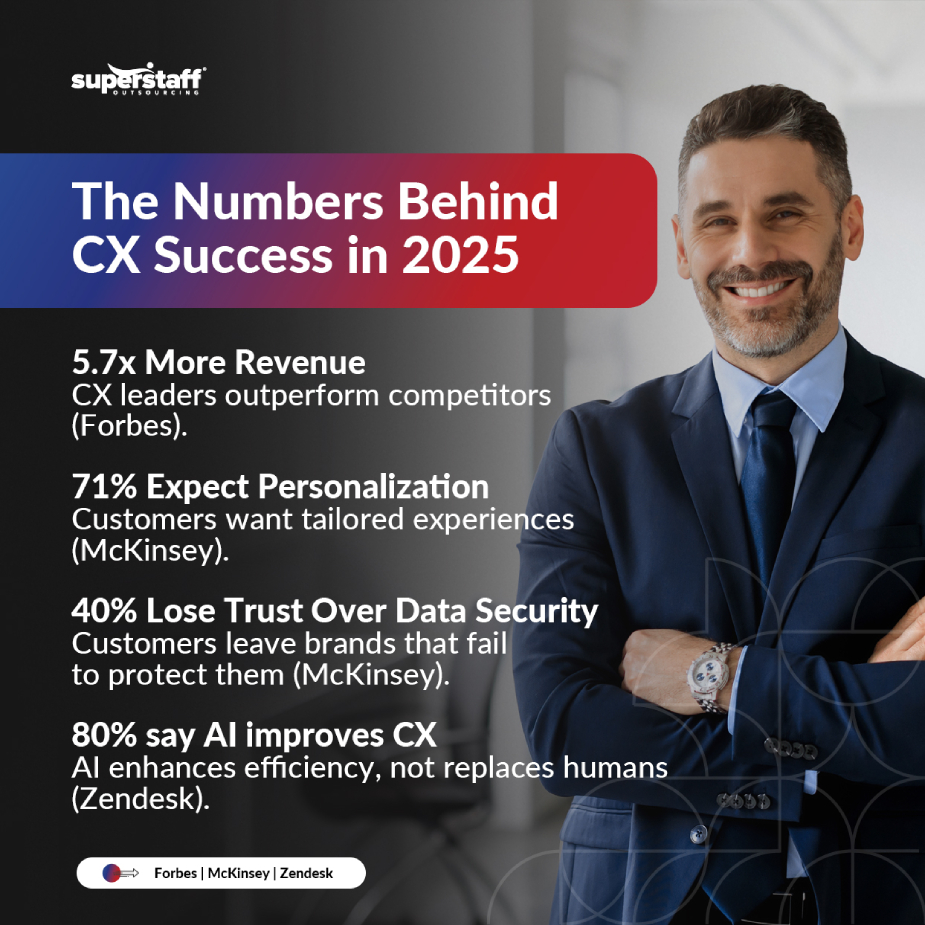 A mini infographic shows the numbers behind CX Success in 2025