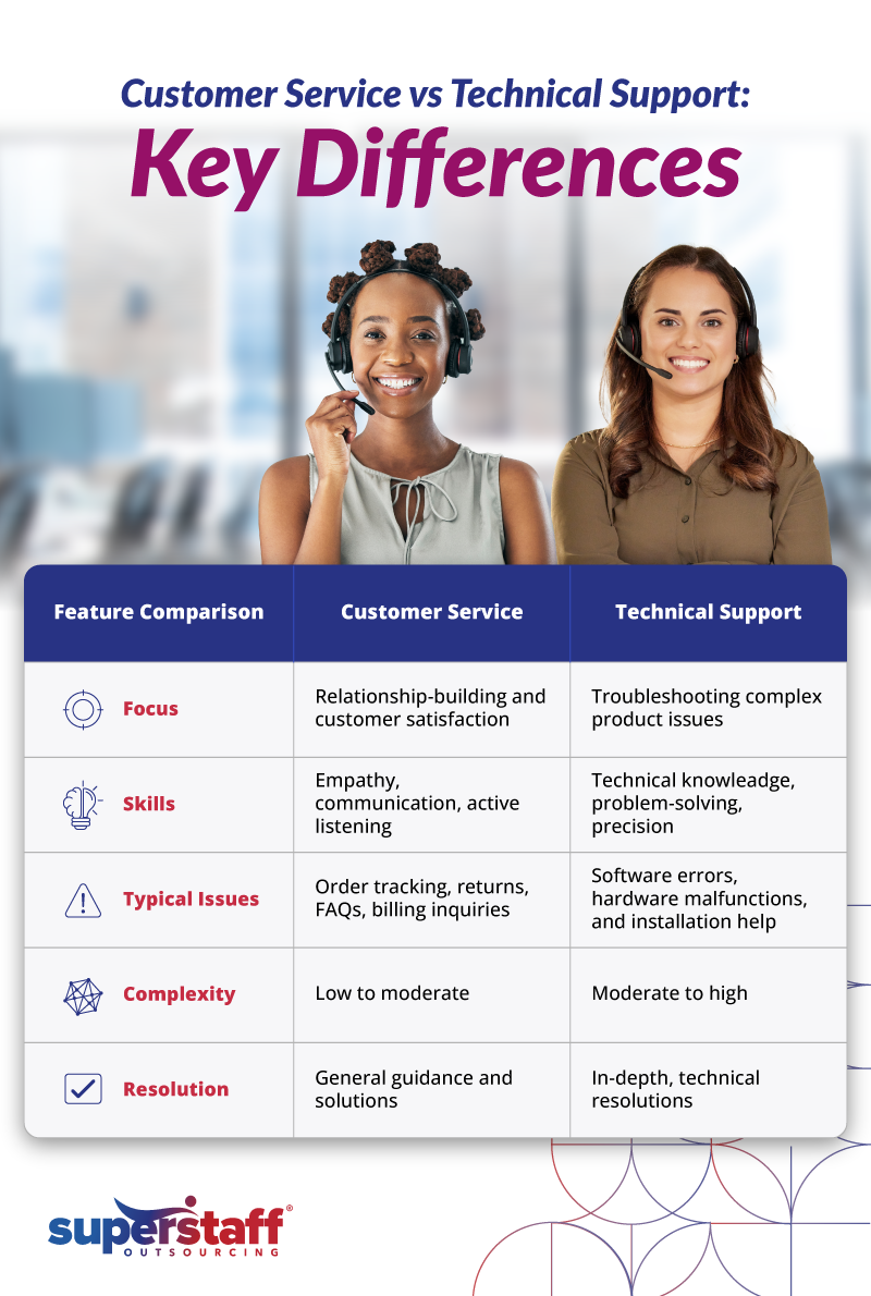 customer support vs technical support key differences