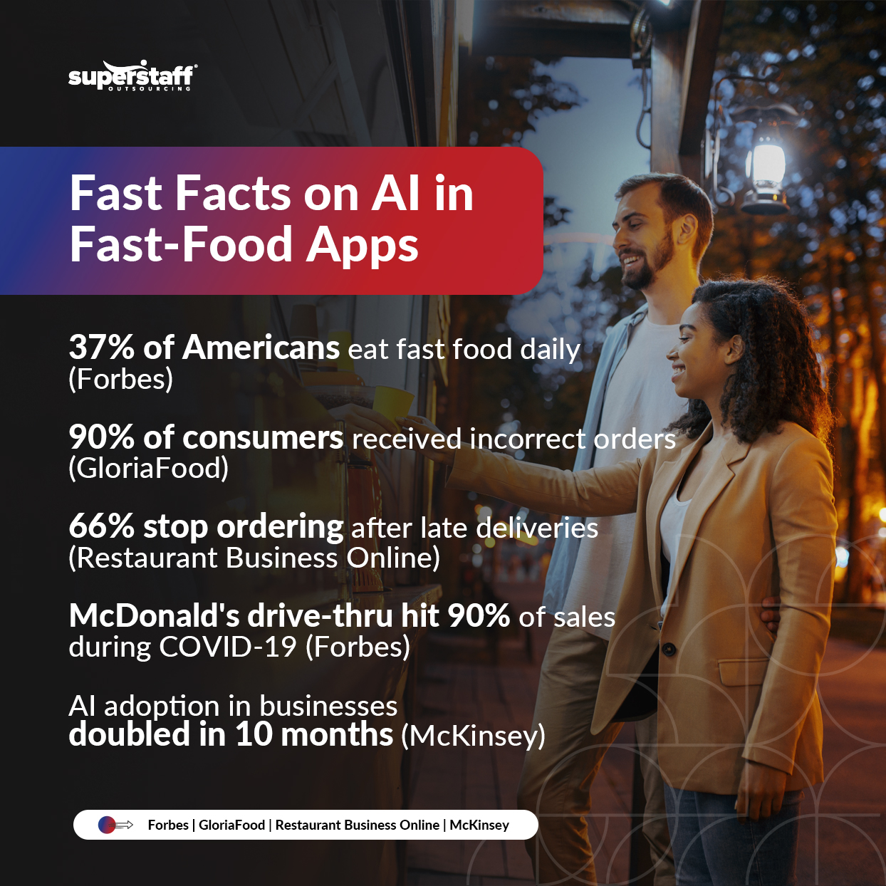 An infographic titled "Fast Facts on AI in Fast-Food Apps."