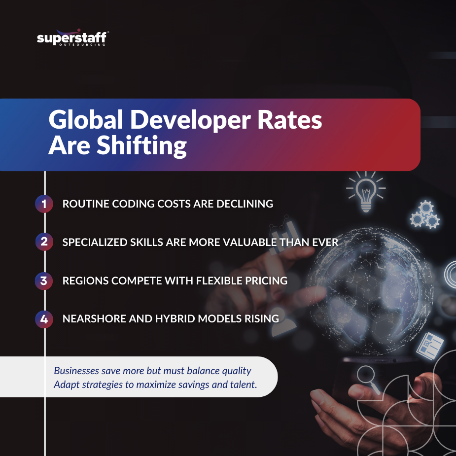 Chart showing decline in outsourced development rates with AI adoption