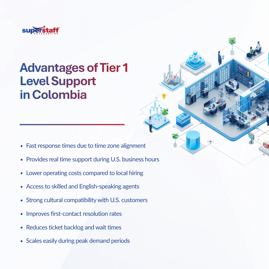 Tier 1 Level Support in Colombia A Nearshore Advantage for Real-Time Customer Service (1)