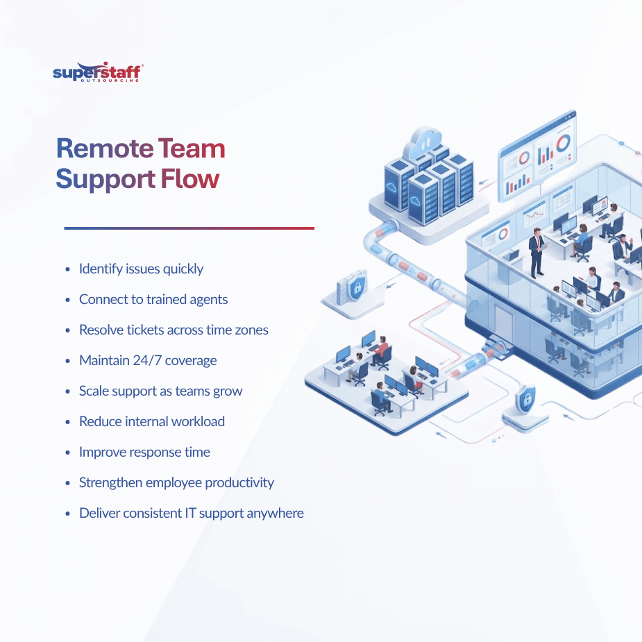 Help Desk Outsource Services That Support Remote Workforces (1) help desk outsource services