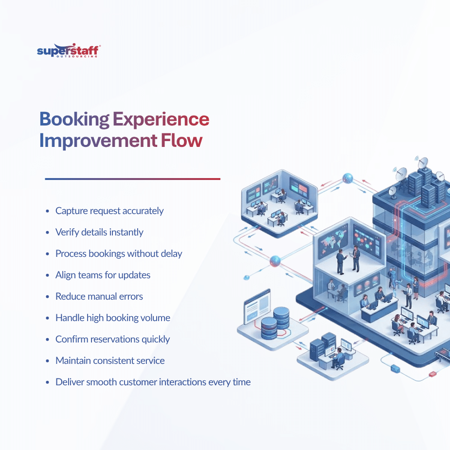 How Booking Processing Services Improve Customer Experience booking processing services