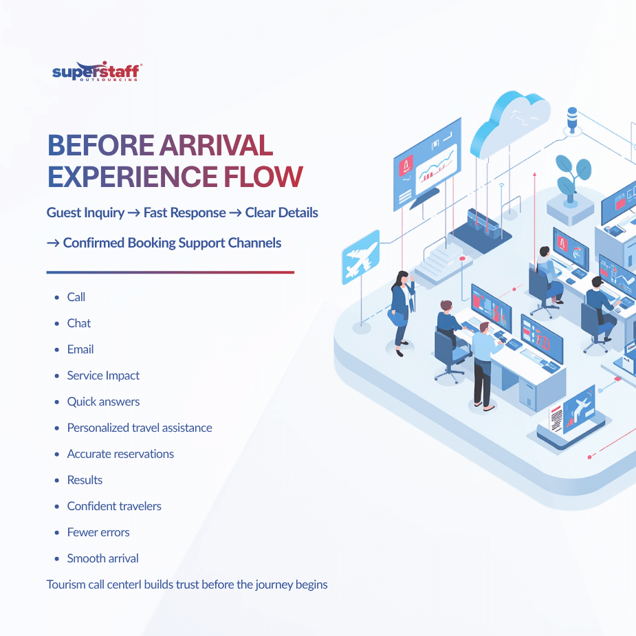 How a Tourism Call Center Improves Guest Experience Before Arrival (1) tourism call center