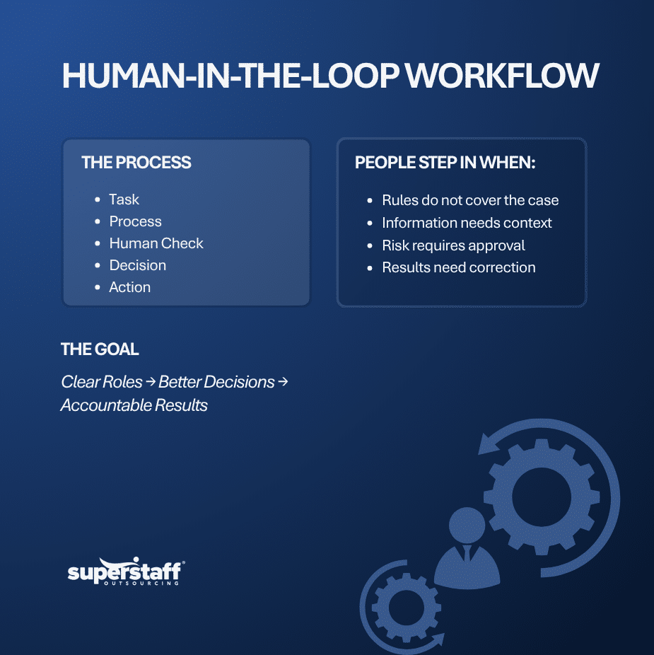 Human-in-the-Loop Designing Workflows That Keep Humans in Control (1) Human-in-the-Loop