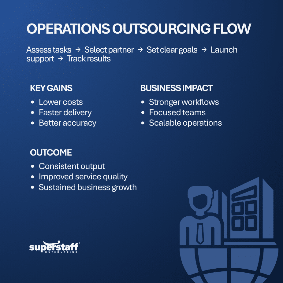 Operations Outsourcing for Streamlined Business Processes (1) compliance management outsourcing