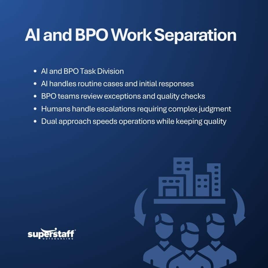 HITL Could Be the Reason Some AI Work Still Needs a BPO Team AI operations outsourcing