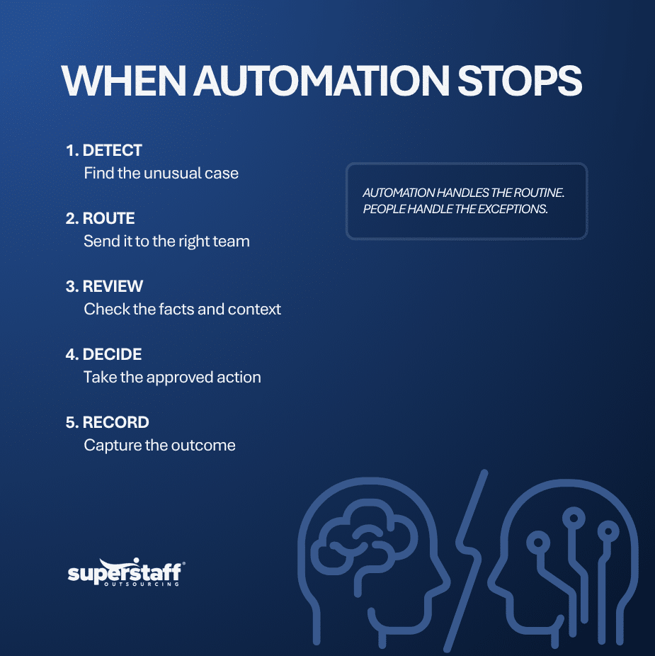 Human-in-the-Loop for AI Exceptions Who Handles the Work Automation Cannot Finish (1) AI exception handling