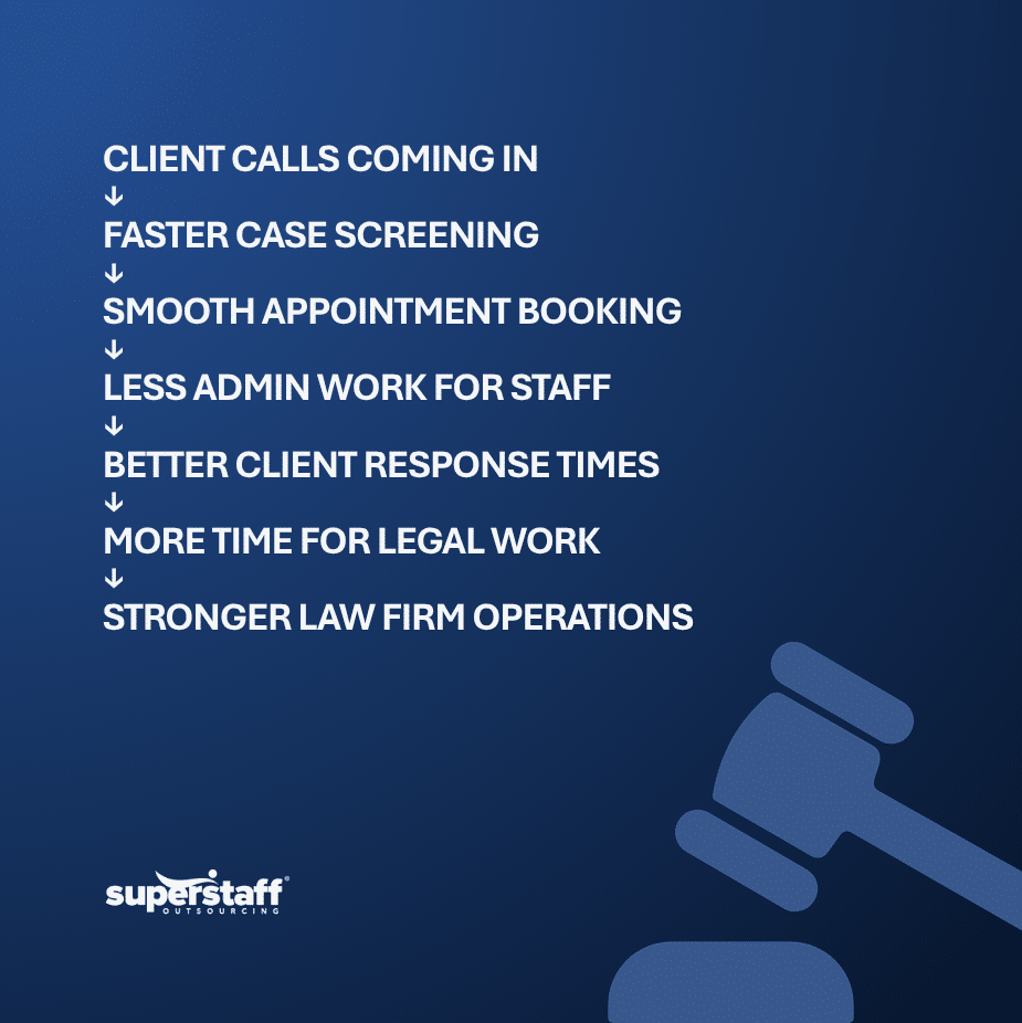 Outsource Legal Intake for Better Case Screening and Appointment Scheduling outsource legal intake