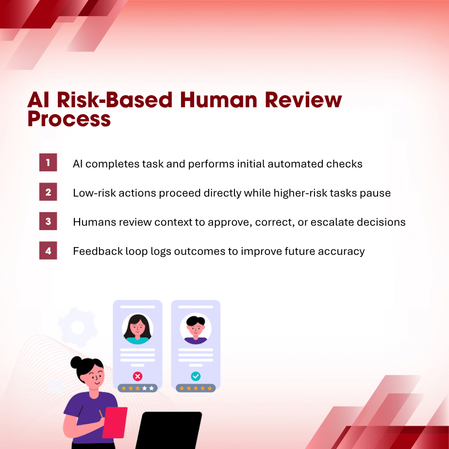 Where Can Human in the Loop Reduce AI Operational Risk AI operational risk